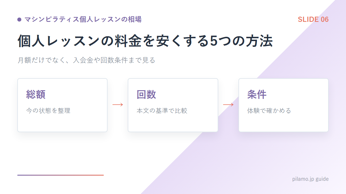 マシンピラティス個人レッスンの相場「個人レッスンの料金を安くする5つの方法」の要点を整理した図解