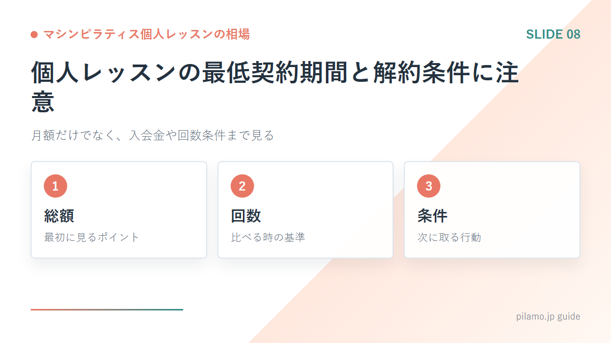 マシンピラティス個人レッスンの相場「個人レッスンの最低契約期間と解約条件に注意」の要点を整理した図解