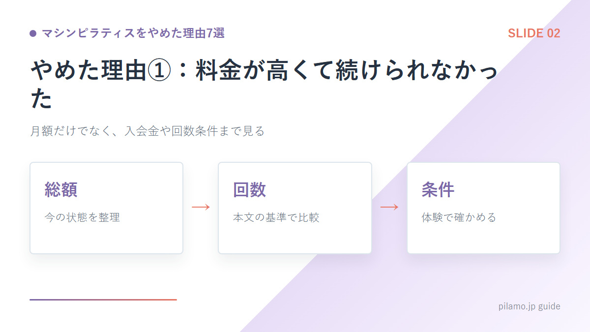 マシンピラティスをやめた理由7選「やめた理由①:料金が高くて続けられなかった」の要点を整理した図解
