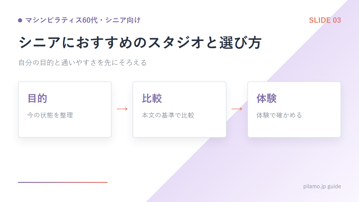 マシンピラティス60代・シニア向け「シニアにおすすめのスタジオと選び方」の要点を整理した図解
