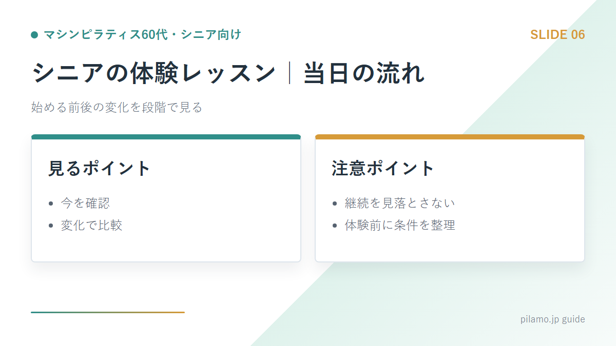 マシンピラティス60代・シニア向け「シニアの体験レッスン|当日の流れ」の要点を整理した図解