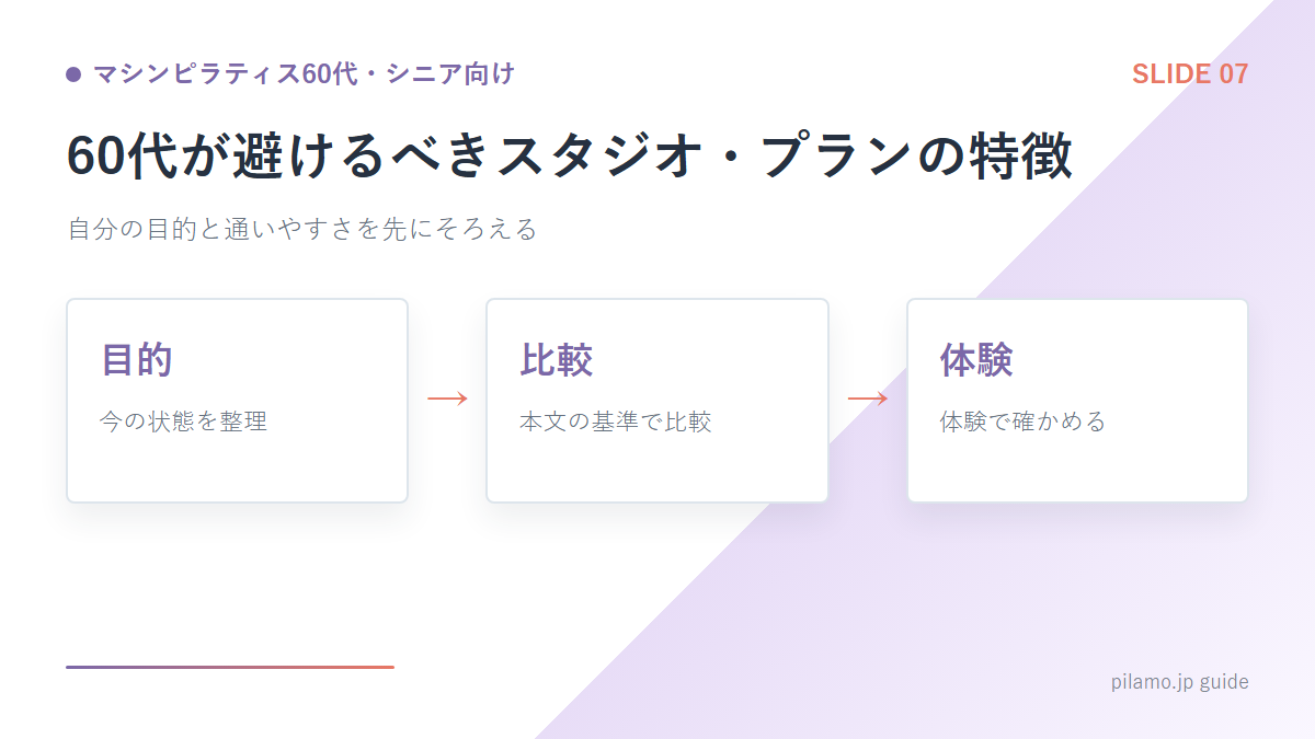 マシンピラティス60代・シニア向け「60代が避けるべきスタジオ・プランの特徴」の要点を整理した図解