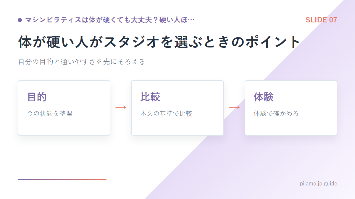 マシンピラティスは体が硬くても大丈夫？硬い人ほ…「体が硬い人がスタジオを選ぶときのポイント」の要点を整理した図解