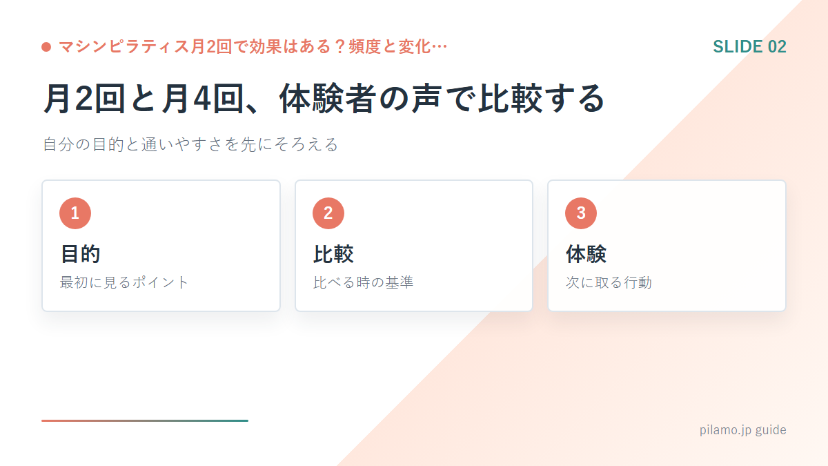 マシンピラティス月2回で効果はある?頻度と変化…「月2回と月4回、体験者の声で比較する」の要点を整理した図解