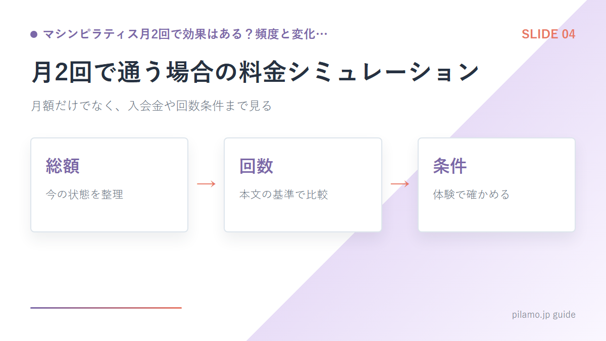 マシンピラティス月2回で効果はある?頻度と変化…「月2回で通う場合の料金シミュレーション」の要点を整理した図解