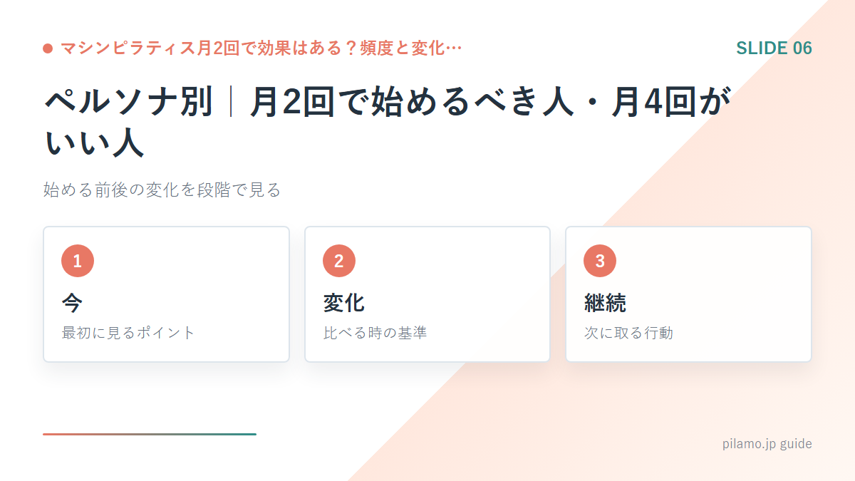 マシンピラティス月2回で効果はある?頻度と変化…「ペルソナ別|月2回で始めるべき人・月4回がいい人」の要点を整理した図解