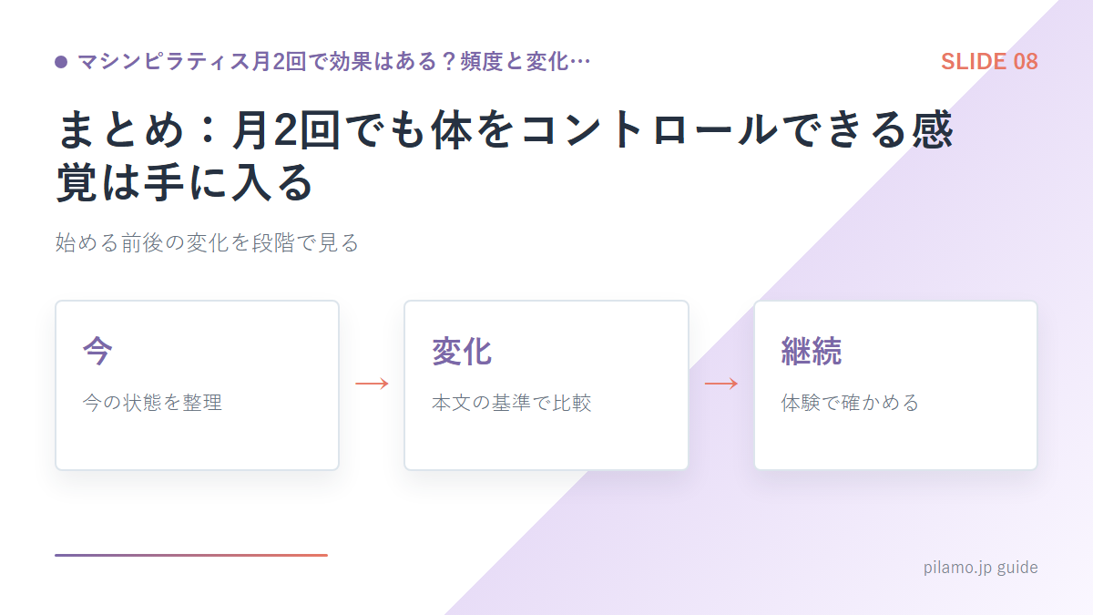 マシンピラティス月2回で効果はある?頻度と変化…「まとめ:月2回でも体をコントロールできる感覚は手に入る」の要点を整理した図解