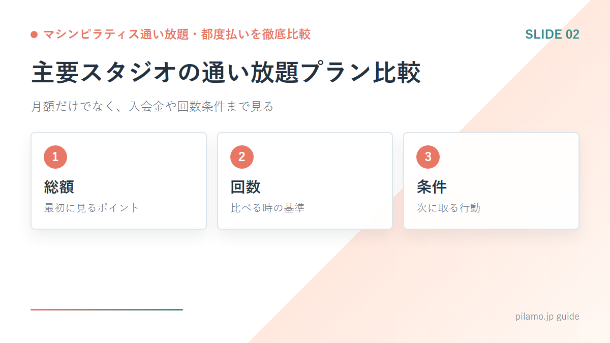 マシンピラティス通い放題・都度払いを徹底比較「主要スタジオの通い放題プラン比較」の要点を整理した図解