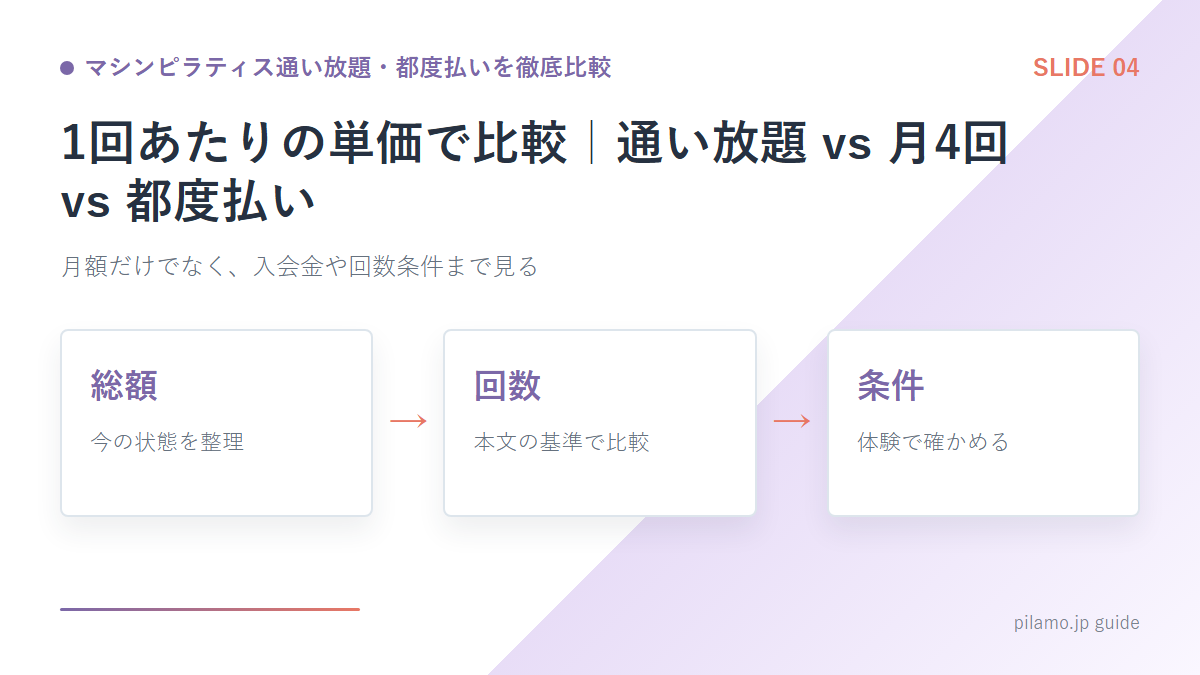 マシンピラティス通い放題・都度払いを徹底比較「1回あたりの単価で比較|通い放題 vs 月4回 vs 都度払い」の要点を整理した図解