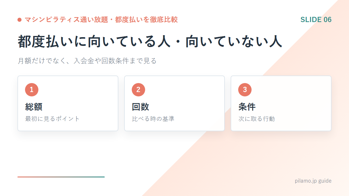 マシンピラティス通い放題・都度払いを徹底比較「都度払いに向いている人・向いていない人」の要点を整理した図解