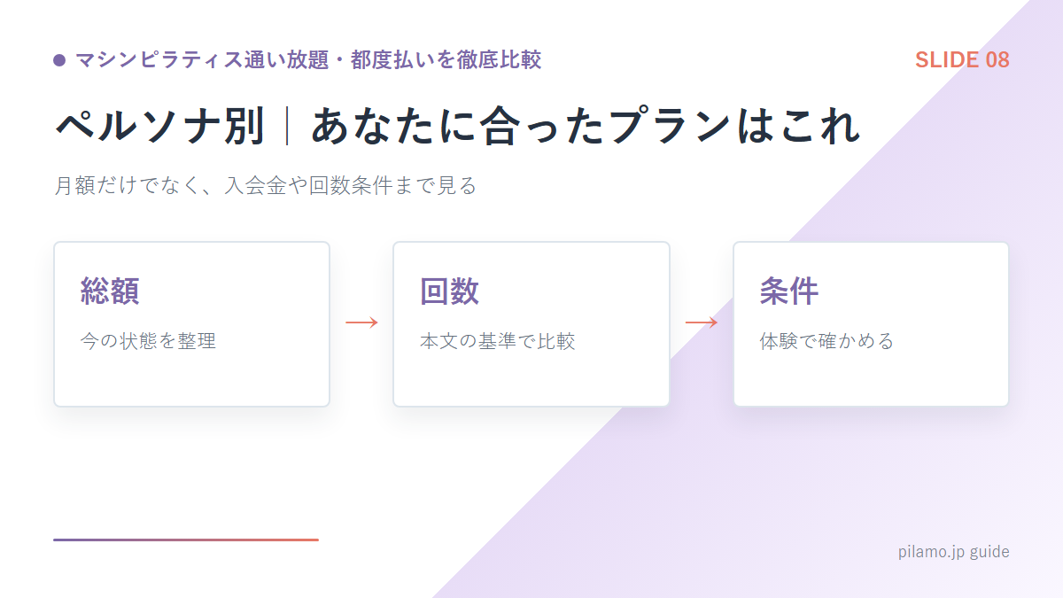 マシンピラティス通い放題・都度払いを徹底比較「ペルソナ別|あなたに合ったプランはこれ」の要点を整理した図解
