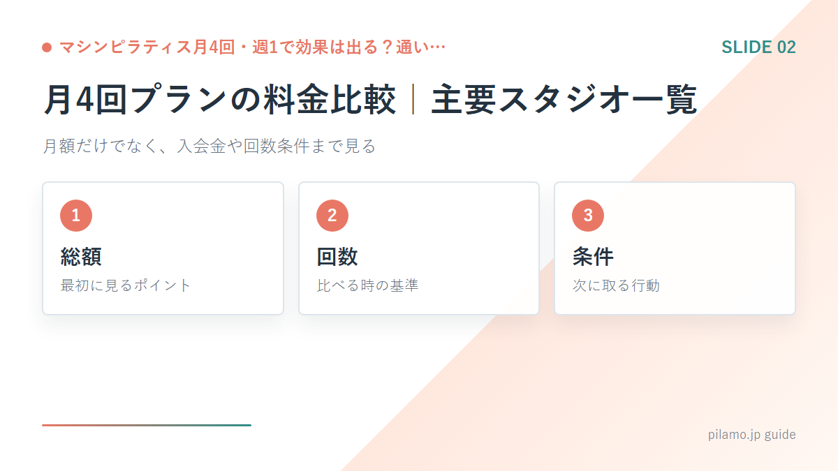 マシンピラティス月4回・週1で効果は出る？通い…「月4回プランの料金比較｜主要スタジオ一覧」の要点を整理した図解