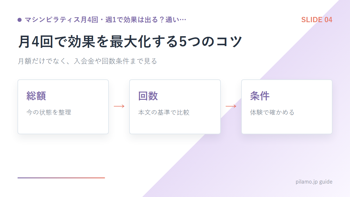 マシンピラティス月4回・週1で効果は出る？通い…「月4回で効果を最大化する5つのコツ」の要点を整理した図解
