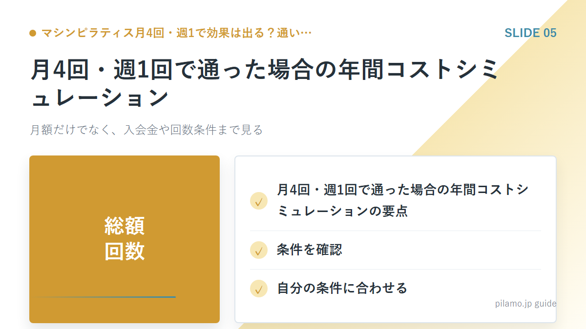 マシンピラティス月4回・週1で効果は出る？通い…「月4回・週1回で通った場合の年間コストシミュレーション」の要点を整理した図解