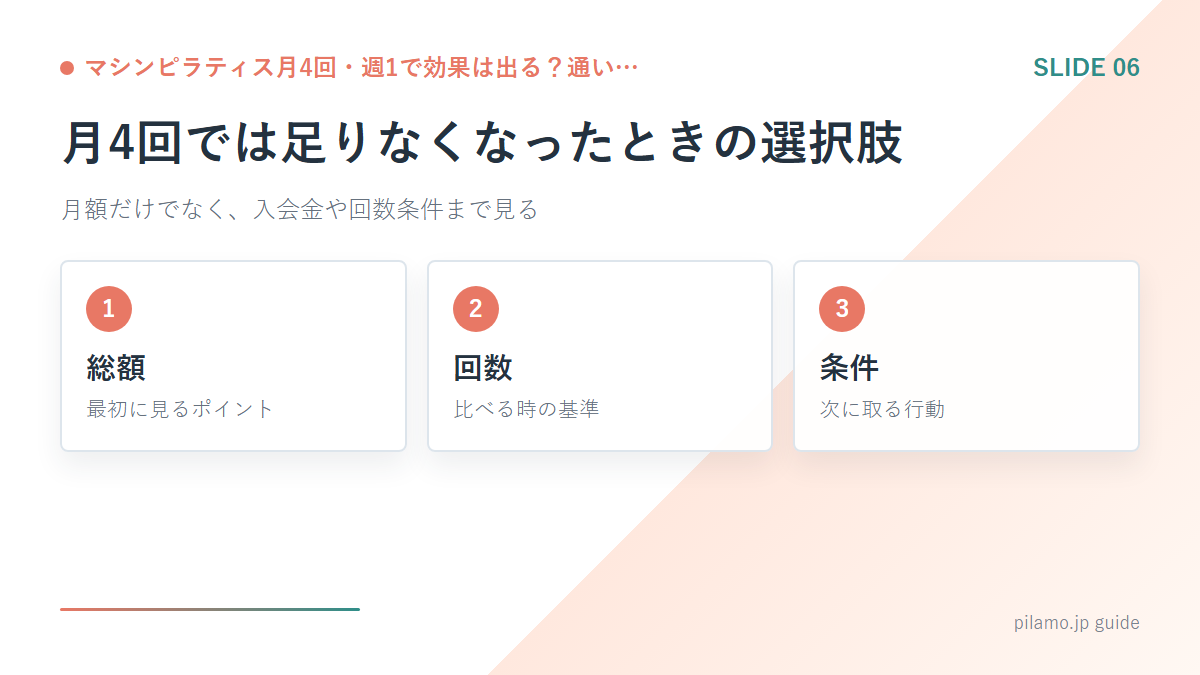 マシンピラティス月4回・週1で効果は出る？通い…「月4回では足りなくなったときの選択肢」の要点を整理した図解