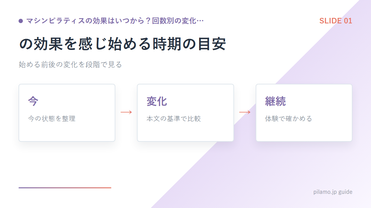 マシンピラティスの効果はいつから?回数別の変化…「の効果を感じ始める時期の目安」の要点を整理した図解