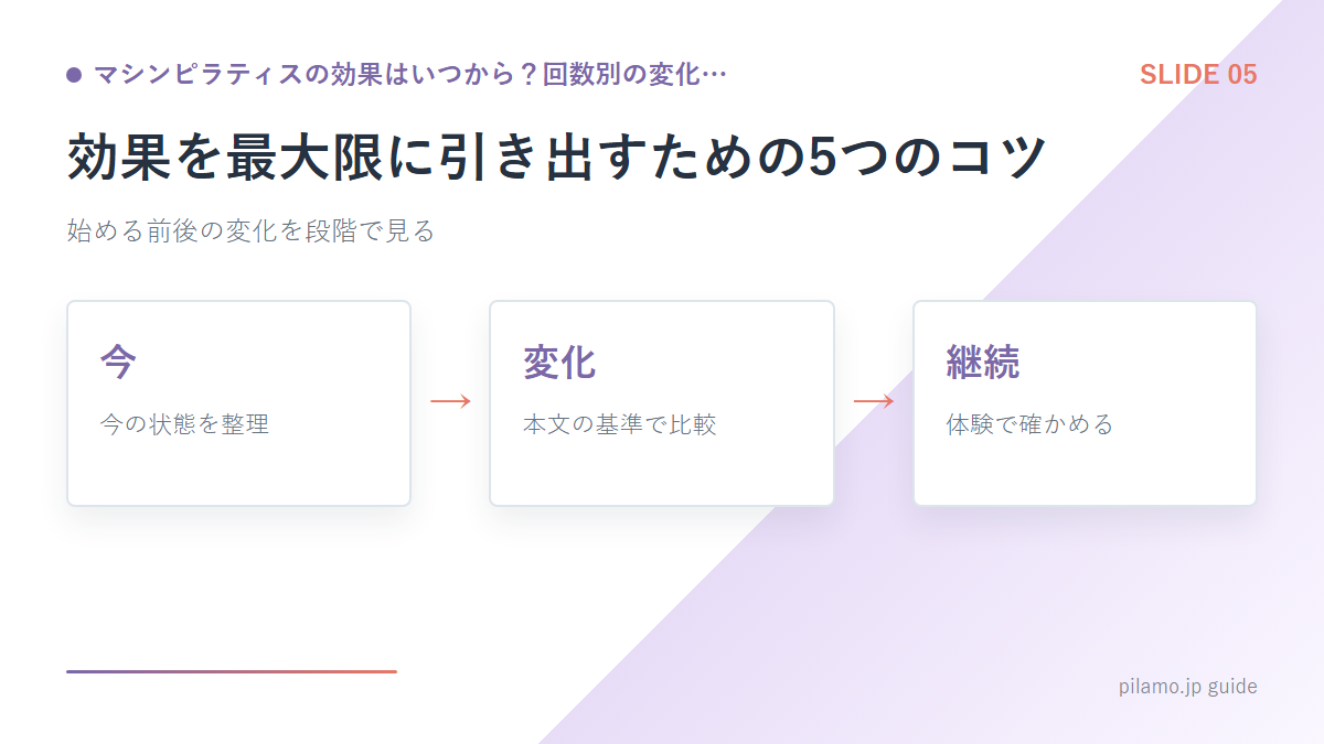 マシンピラティスの効果はいつから?回数別の変化…「効果を最大限に引き出すための5つのコツ」の要点を整理した図解