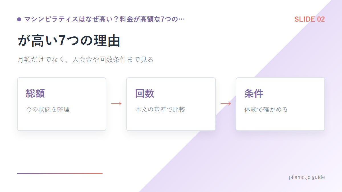 マシンピラティスはなぜ高い?料金が高額な7つの…「が高い7つの理由」の要点を整理した図解