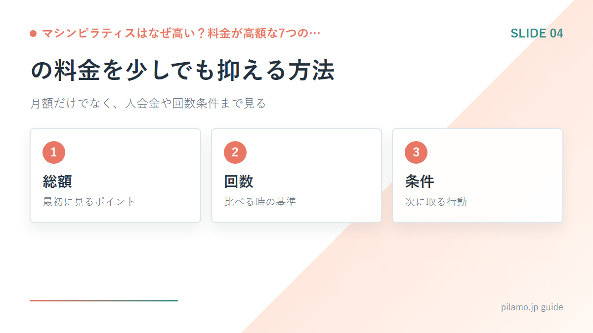 マシンピラティスはなぜ高い?料金が高額な7つの…「の料金を少しでも抑える方法」の要点を整理した図解