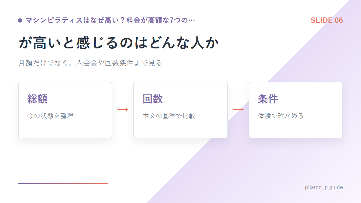 マシンピラティスはなぜ高い?料金が高額な7つの…「が高いと感じるのはどんな人か」の要点を整理した図解