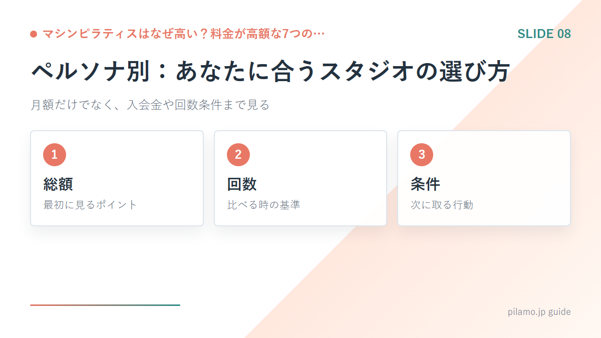 マシンピラティスはなぜ高い?料金が高額な7つの…「ペルソナ別:あなたに合うスタジオの選び方」の要点を整理した図解