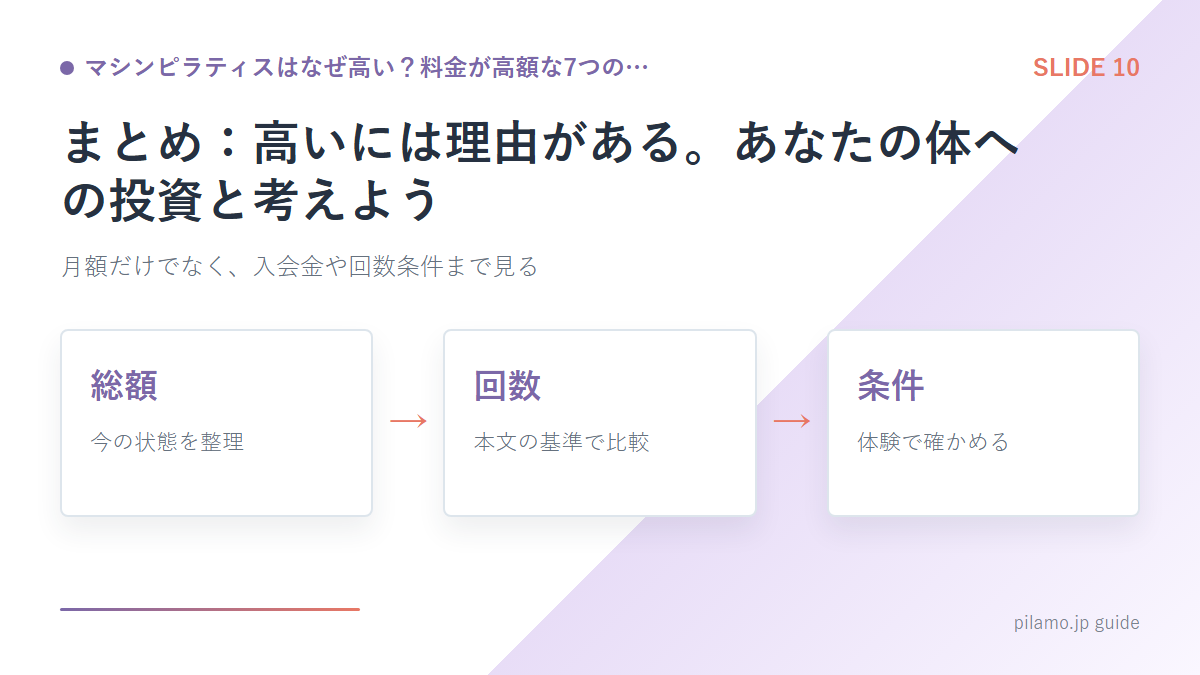 マシンピラティスはなぜ高い?料金が高額な7つの…「まとめ:高いには理由がある。あなたの体への投資と考えよう」の要点を整理した図解