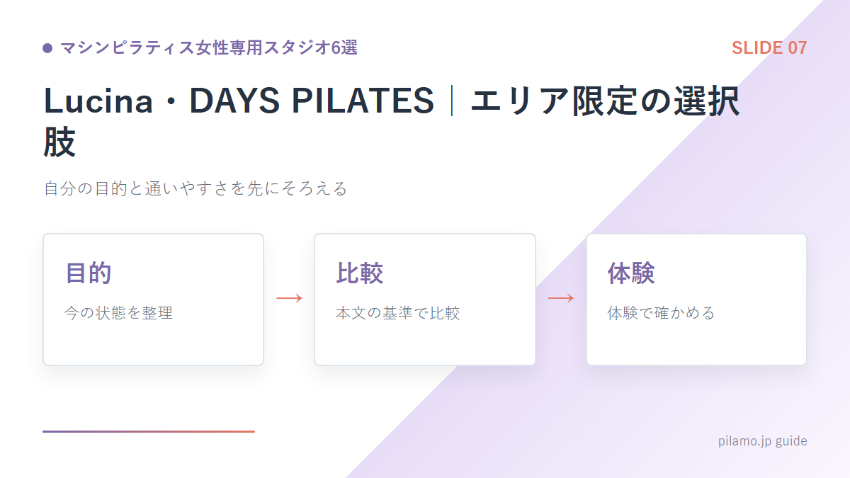 マシンピラティス女性専用スタジオ6選「Lucina・DAYS PILATES｜エリア限定の選択肢」の要点を整理した図解