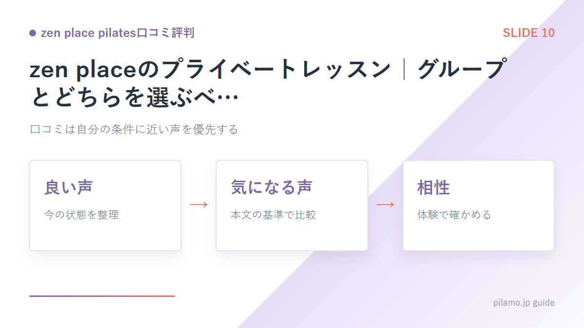 zen place pilates口コミ評判「zen placeのプライベートレッスン|グループとどちらを選ぶべ…」の要点を整理した図解